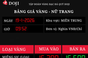 Đầu tuần, giá vàng SJC trong nước tăng 2,2 triệu đồng/lượng