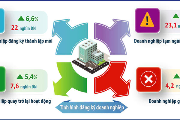 Hà Nội: Doanh nghiệp đăng ký thành lập mới tăng mạnh trong tháng 8