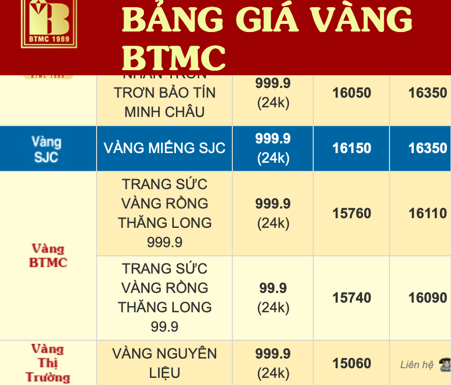 Giá vàng trong nước vượt mức 163 triệu đồng/lượng