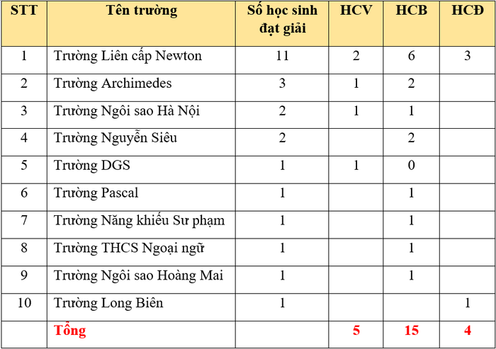 Trường THCS- THPT Newton: Tiên phong trong các cuộc thi tài năng trong nước và quốc tế