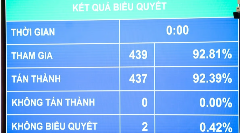 Quốc hội chính thức thông qua Luật Xây dựng (sửa đổi)