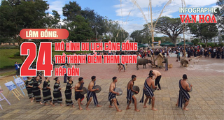 (Infographic) Lâm Đồng: 24 mô hình du lịch cộng đồng trở thành điểm tham quan hấp dẫn