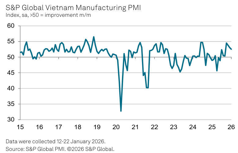 Hình ảnh 1 Vietnam business confidence at 22-month high