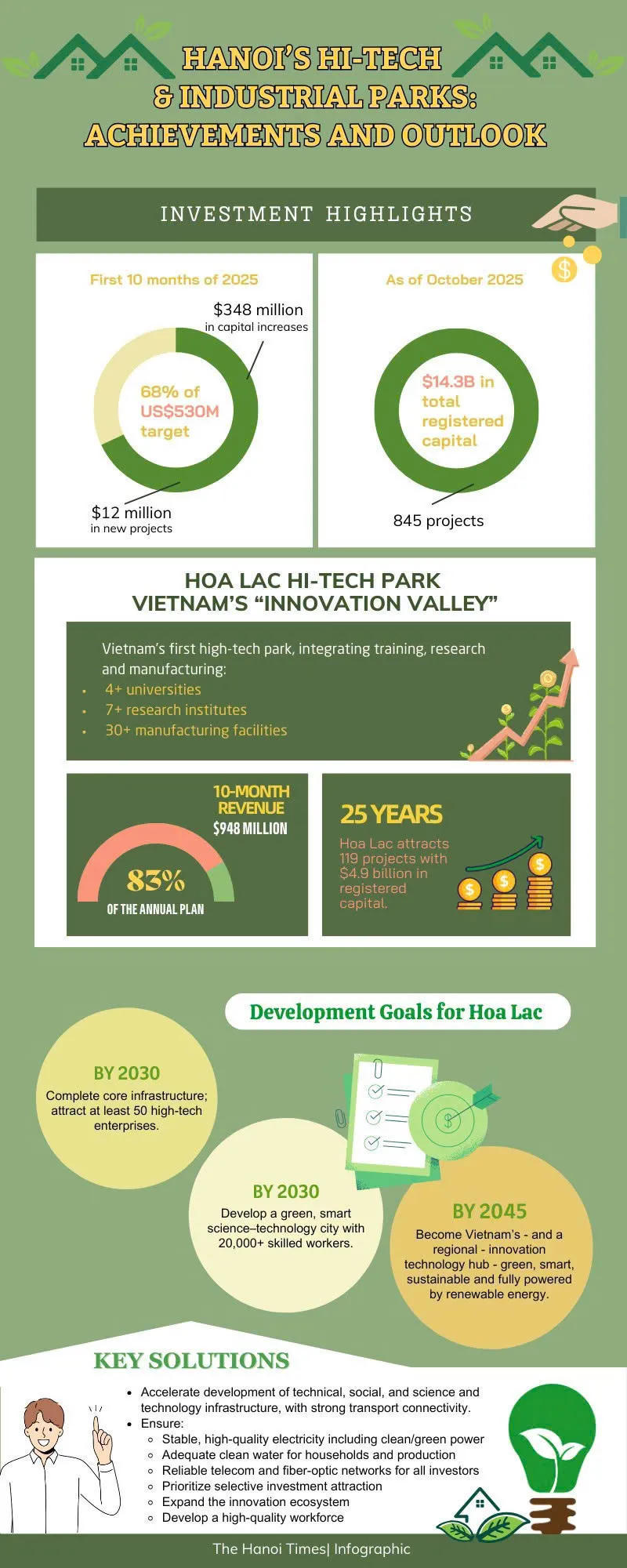 Hanoi’s Hi-tech & Industrial Parks: achievements and outlook