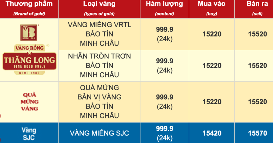 Giá vàng SJC trong nước tiếp tục tăng qua mốc 155triệu đồng/lượng