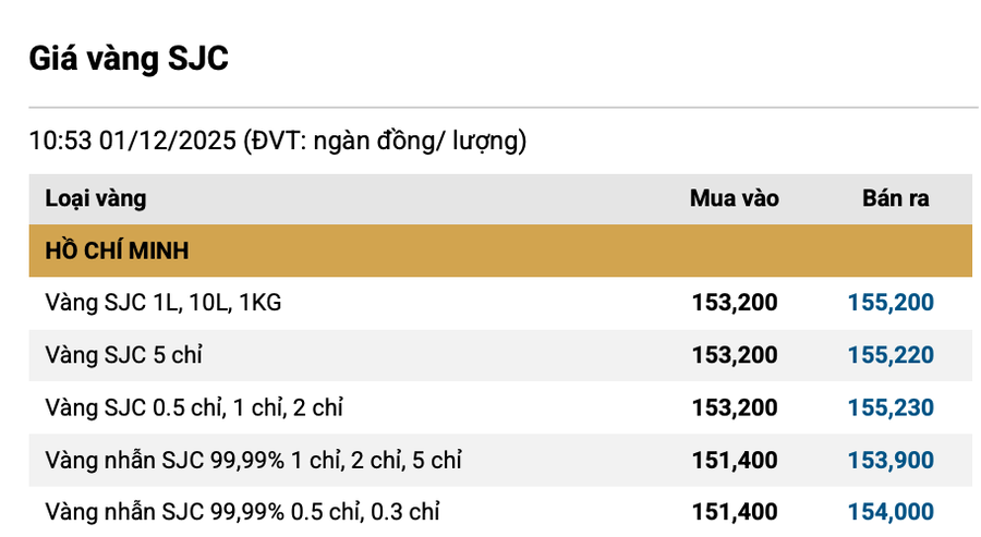 Giá vàng SJC trong nước tiếp tục tăng qua mốc 155triệu đồng/lượng