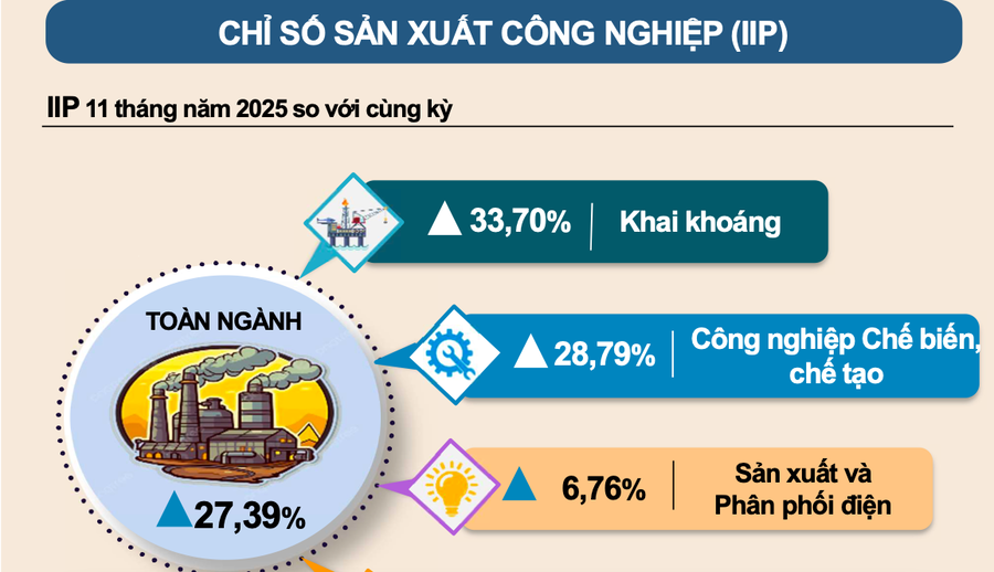 Các chỉ tiêu kinh tế của Phú Thọ tiếp tục duy trì mức tăng trưởng tích cực. Ảnh: Cục thống kê Phú Thọ