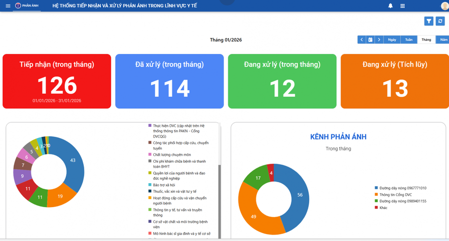 Dashboard theo dõi tiếp nhận và xử lý phản ánh sau 1 tháng vận hành