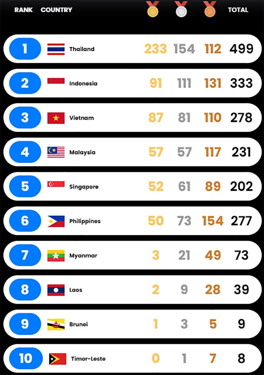 Bảng tổng sắp huy chương SEA Games 33. Ảnh: Seagames2025.org