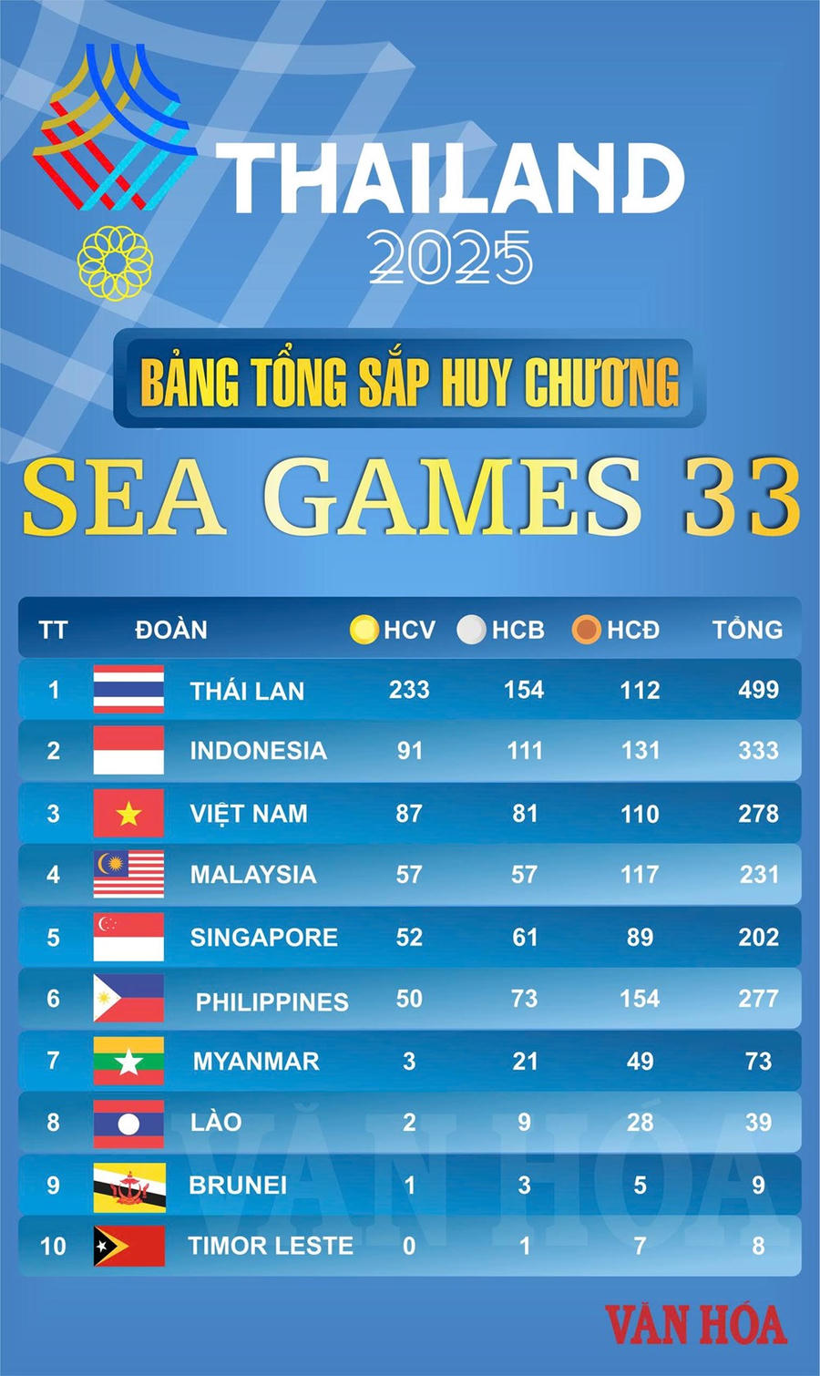 Bảng tổng sắp huy chương SEA Games 33: Việt Nam “chốt sổ” 87 HCV, khẳng định vị thế từ hiệu suất đỉnh cao