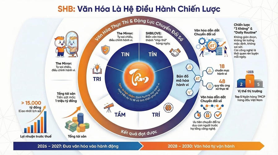 6 chữ T được SHB chưng cất thành 18 chuẩn hành vi và cụ thể hóa một cách tỉ mỉ thành 48 quy tắc ứng xử, gắn chặt với 8 môi trường tương tác thực tế.