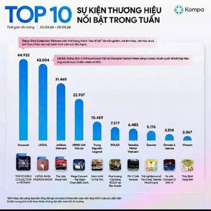 Kompa - đơn vị tiên phong trong phân tích dữ liệu lớn ghi danh Mega Concert “Gia Lai - Đại ngàn chạm biển xanh” vào top 4 sự kiện thương hiệu nổi bật nhất tuần, khẳng định sức lan tỏa ấn tượng của đại nhạc hội giữa lòng đại ngàn