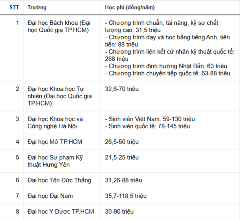 Học phí đại học 2026 - 2027: Nhiều trường công bố mức thu mới