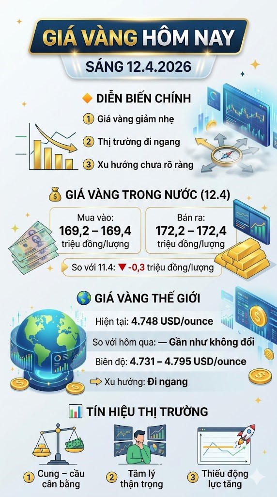 Giá vàng hôm nay 12.4: Vàng trong nước đi ngang, chờ tín hiệu mới