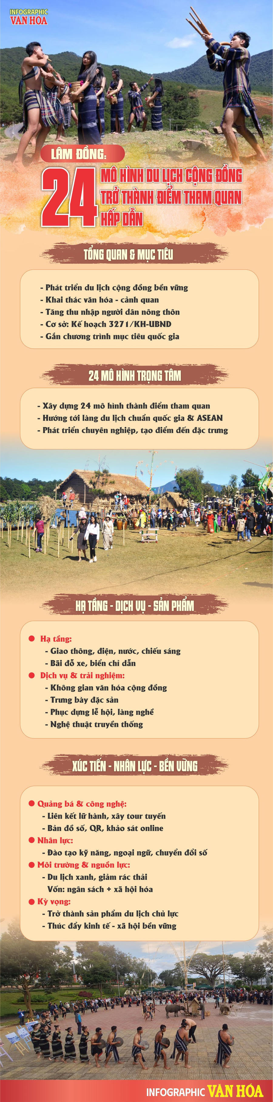 (Infographic) Lâm Đồng: 24 mô hình du lịch cộng đồng trở thành điểm tham quan hấp dẫn
