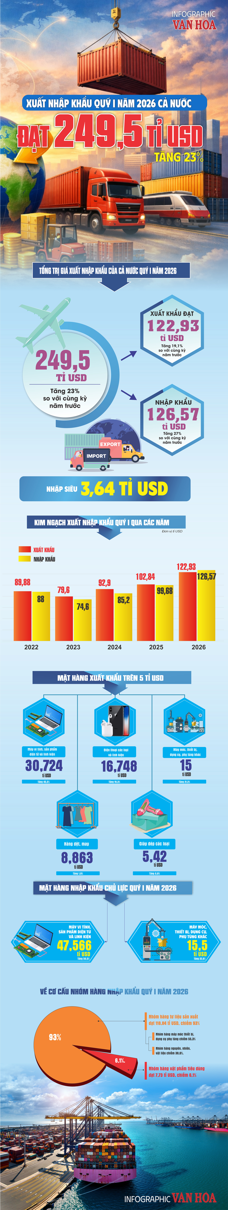 Xuất nhập khẩu quý I.2026 đạt 249,5 tỉ USD, tăng 23%