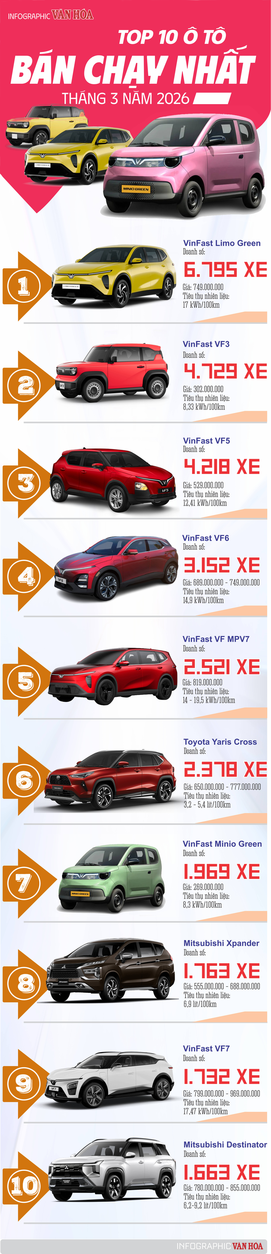 Top 10 ô tô bán chạy nhất Việt Nam tháng 3/2026 với VinFast chiếm ưu thế