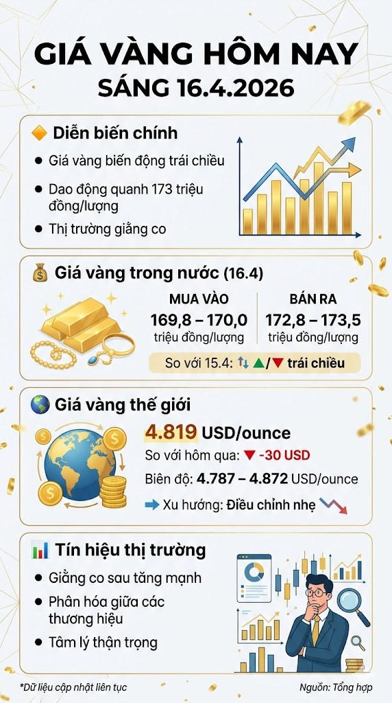 Giá vàng hôm nay 16.4: Trong nước giằng co quanh mốc 173 triệu đồng