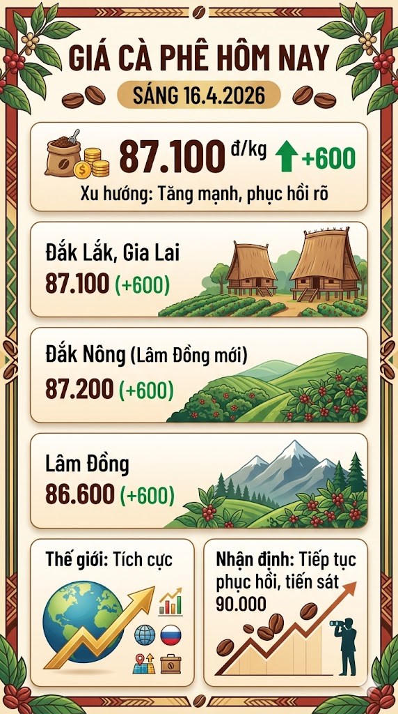 Giá cà phê hôm nay16.4: Tăng mạnh, tiến gần 90.000 đồng/kg
