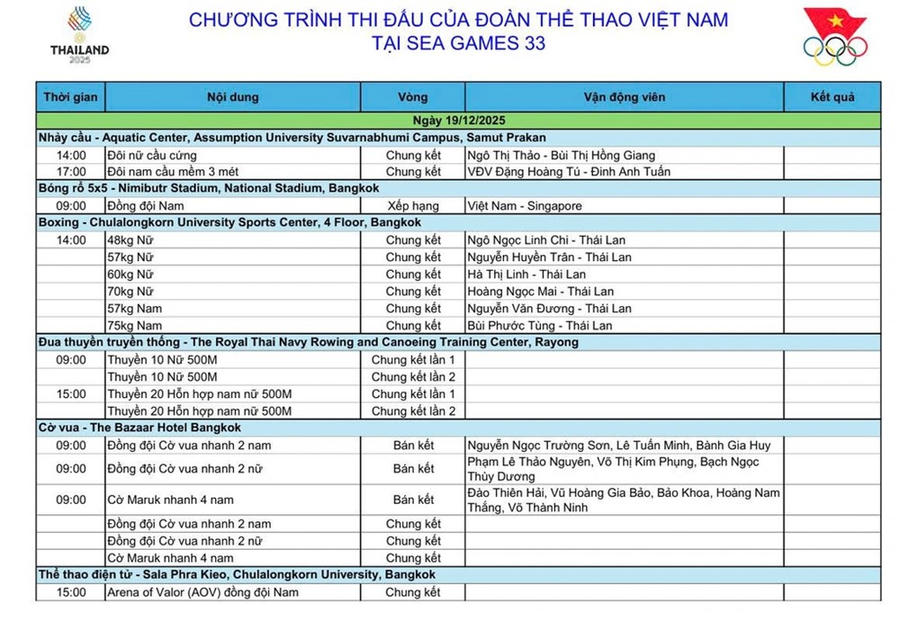 Lịch thi đấu SEA Games 33 ngày 19.12: Ngày cao điểm cuối cùng của cuộc đua huy chương
