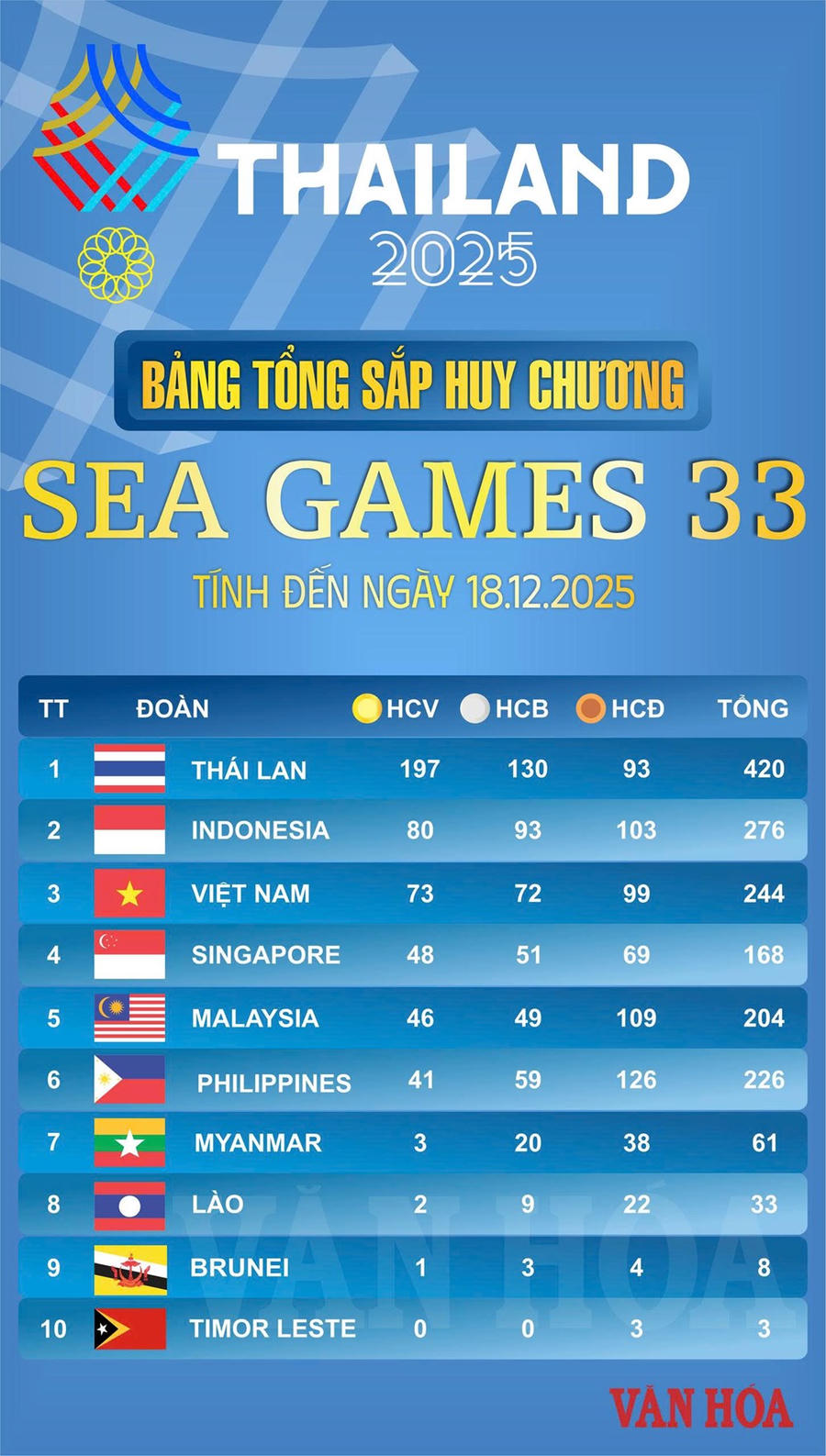 Bảng tổng sắp huy chương SEA Games 33 ngày 18.12: Ngày vàng rực rỡ
