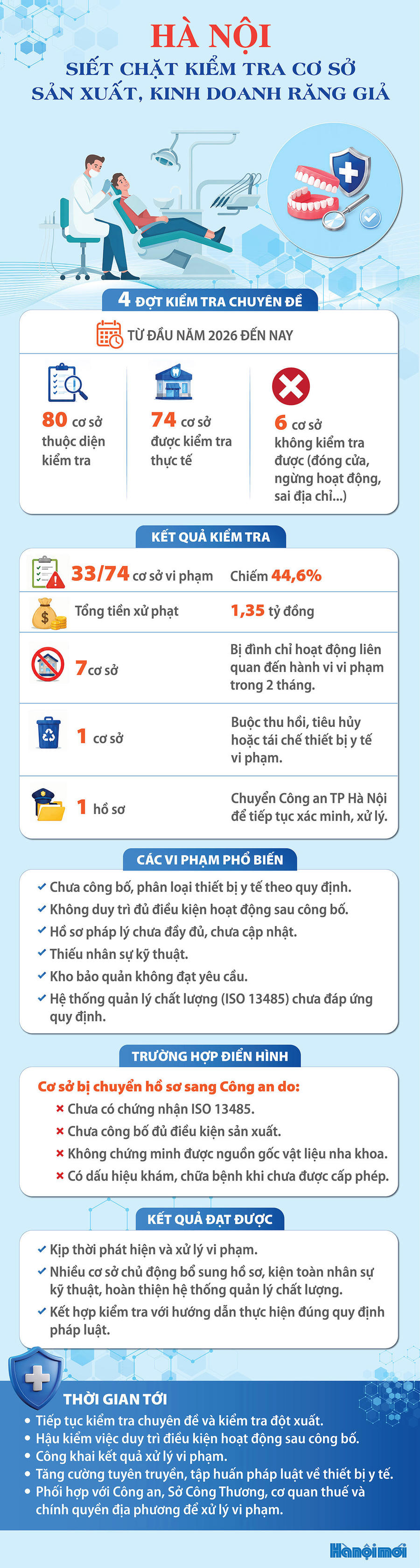 Hà Nội siết chặt kiểm tra cơ sở sản xuất, kinh doanh răng giả