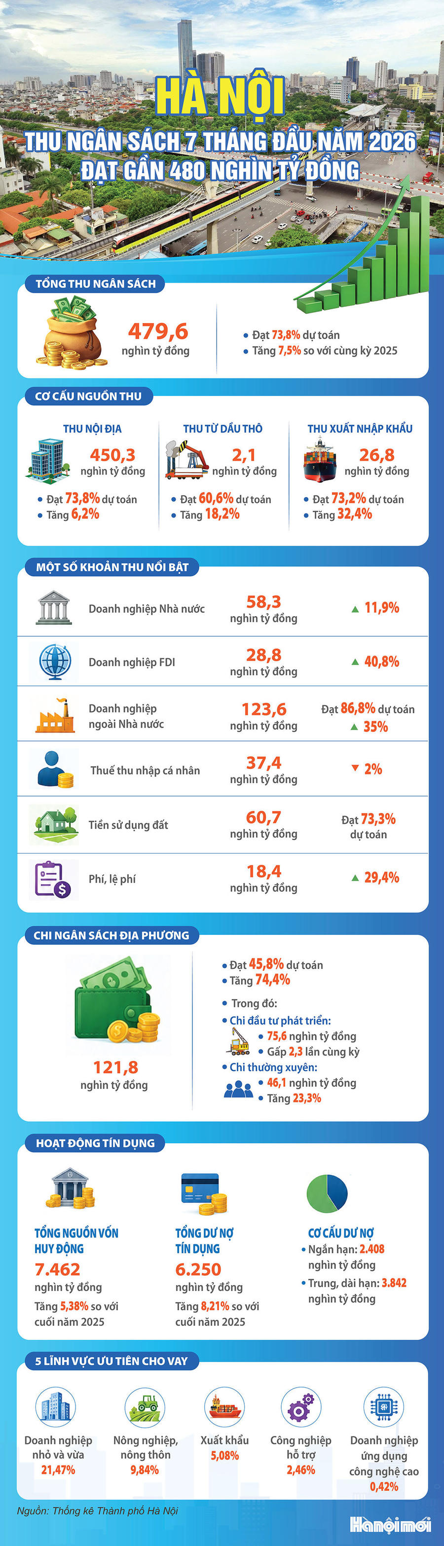 Hà Nội thu ngân sách gần 480 nghìn tỷ đồng trong 7 tháng năm 2026
